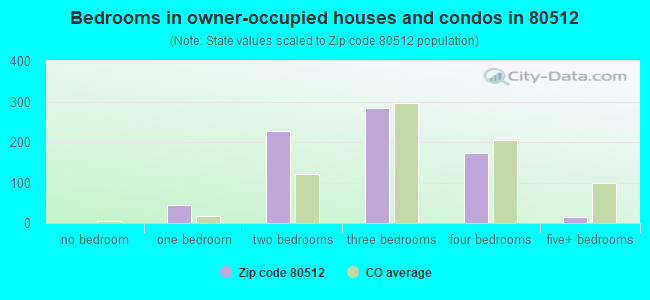 Bedrooms in owner-occupied houses and condos in 80512 