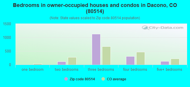 Bedrooms in owner-occupied houses and condos in Dacono, CO (80514) 