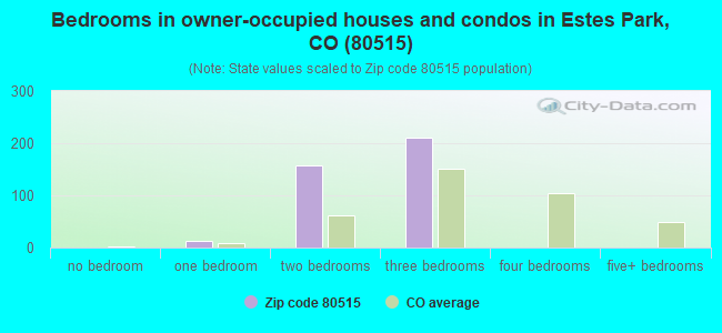 Bedrooms in owner-occupied houses and condos in Estes Park, CO (80515) 