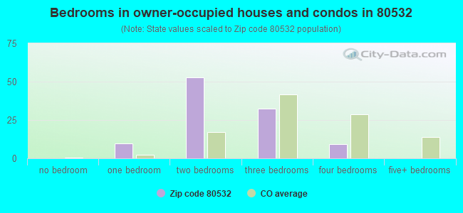 Bedrooms in owner-occupied houses and condos in 80532 