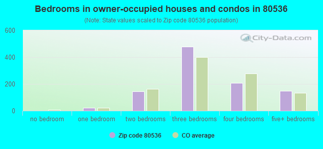 Bedrooms in owner-occupied houses and condos in 80536 