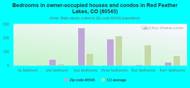 Bedrooms in owner-occupied houses and condos in Red Feather Lakes, CO (80545) 