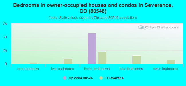 Bedrooms in owner-occupied houses and condos in Severance, CO (80546) 