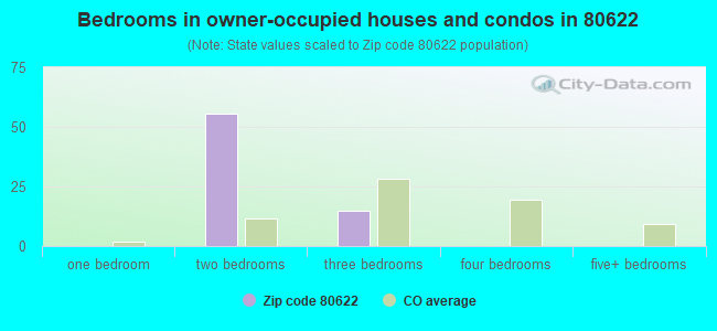 Bedrooms in owner-occupied houses and condos in 80622 