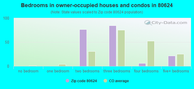 Bedrooms in owner-occupied houses and condos in 80624 