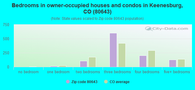 Bedrooms in owner-occupied houses and condos in Keenesburg, CO (80643) 