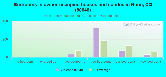Bedrooms in owner-occupied houses and condos in Nunn, CO (80648) 