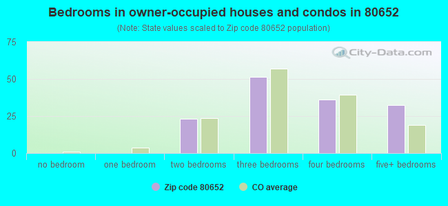 Bedrooms in owner-occupied houses and condos in 80652 