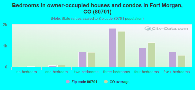 Bedrooms in owner-occupied houses and condos in Fort Morgan, CO (80701) 