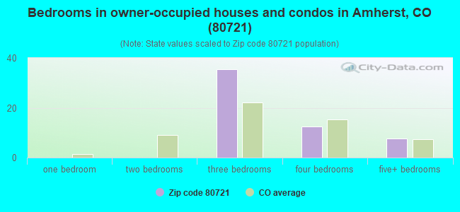 Bedrooms in owner-occupied houses and condos in Amherst, CO (80721) 