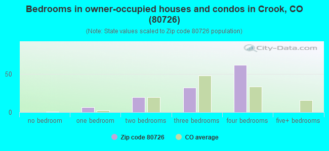 Bedrooms in owner-occupied houses and condos in Crook, CO (80726) 