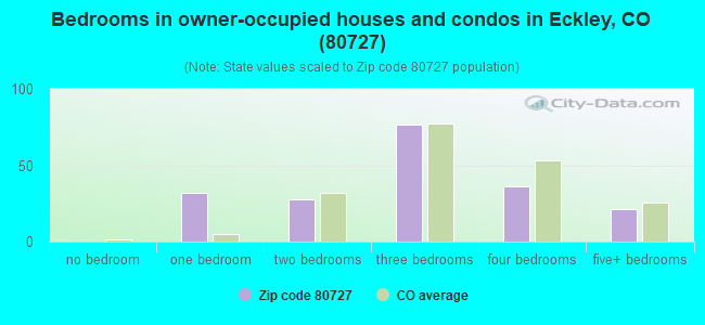 Bedrooms in owner-occupied houses and condos in Eckley, CO (80727) 