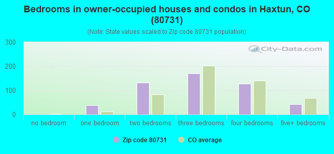 Bedrooms in owner-occupied houses and condos in Haxtun, CO (80731) 