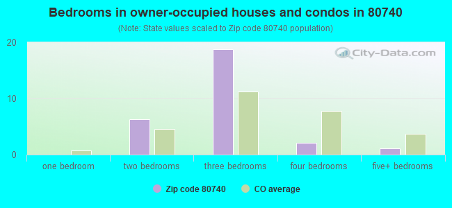 Bedrooms in owner-occupied houses and condos in 80740 