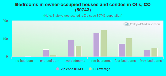 Bedrooms in owner-occupied houses and condos in Otis, CO (80743) 