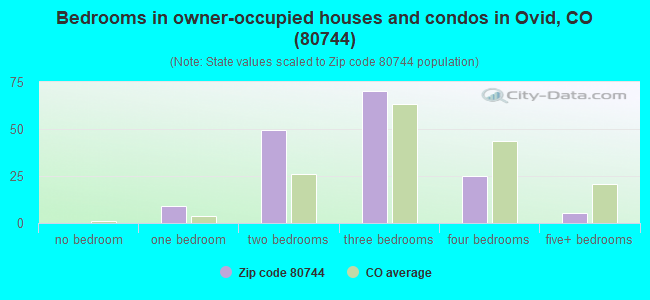 Bedrooms in owner-occupied houses and condos in Ovid, CO (80744) 
