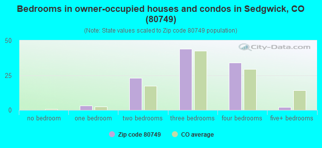 Bedrooms in owner-occupied houses and condos in Sedgwick, CO (80749) 