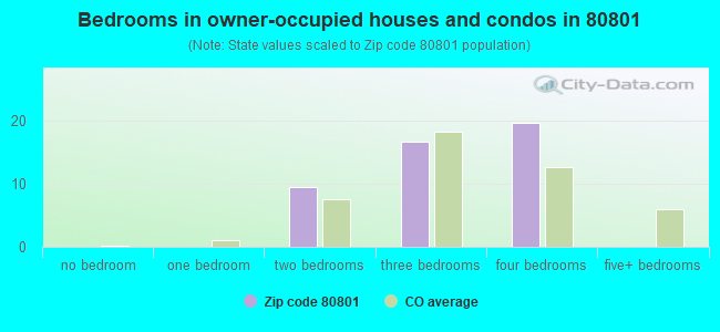 Bedrooms in owner-occupied houses and condos in 80801 