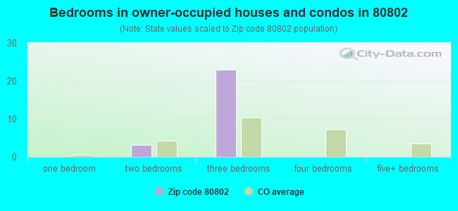 Bedrooms in owner-occupied houses and condos in 80802 