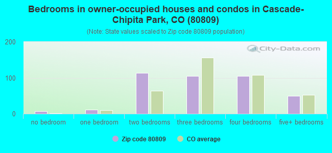Bedrooms in owner-occupied houses and condos in Cascade-Chipita Park, CO (80809) 