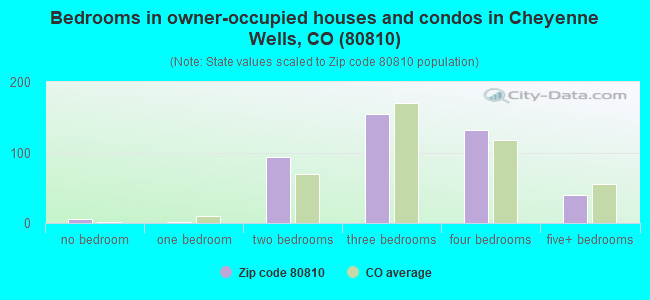 Bedrooms in owner-occupied houses and condos in Cheyenne Wells, CO (80810) 