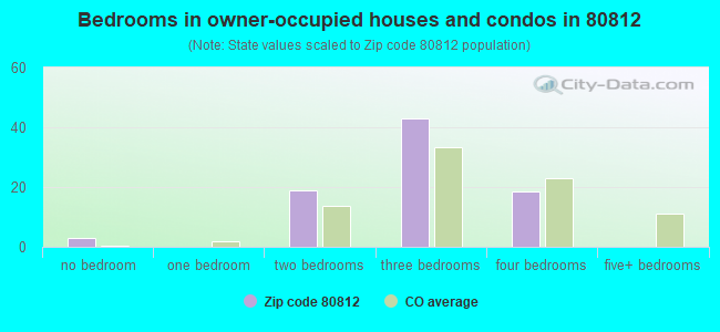 Bedrooms in owner-occupied houses and condos in 80812 