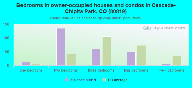 Bedrooms in owner-occupied houses and condos in Cascade-Chipita Park, CO (80819) 