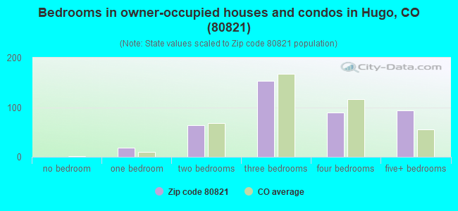 Bedrooms in owner-occupied houses and condos in Hugo, CO (80821) 