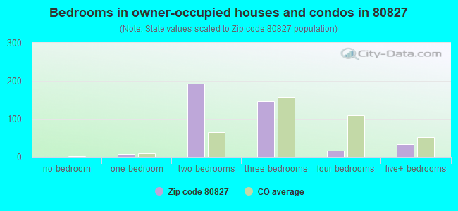 Bedrooms in owner-occupied houses and condos in 80827 