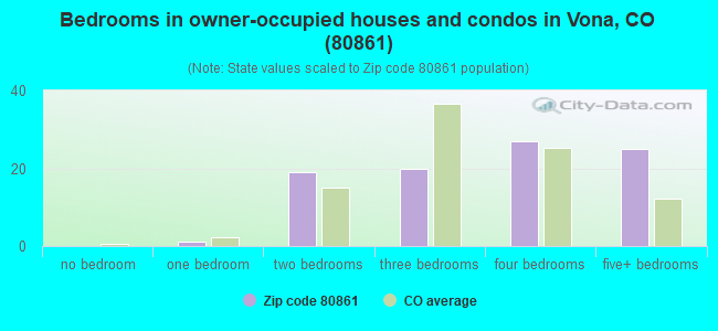 Bedrooms in owner-occupied houses and condos in Vona, CO (80861) 