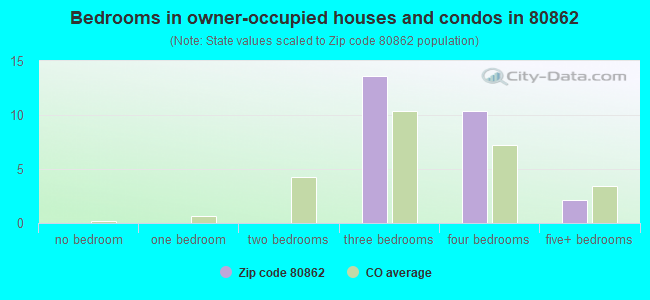 Bedrooms in owner-occupied houses and condos in 80862 