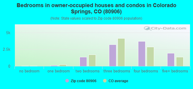 Bedrooms in owner-occupied houses and condos in Colorado Springs, CO (80906) 