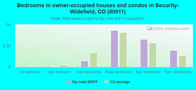 Bedrooms in owner-occupied houses and condos in Security-Widefield, CO (80911) 