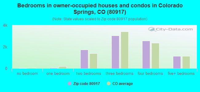 Bedrooms in owner-occupied houses and condos in Colorado Springs, CO (80917) 