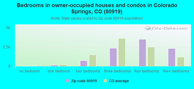 Bedrooms in owner-occupied houses and condos in Colorado Springs, CO (80919) 