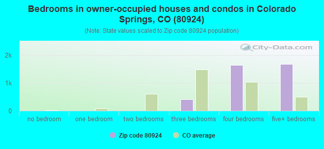 Bedrooms in owner-occupied houses and condos in Colorado Springs, CO (80924) 