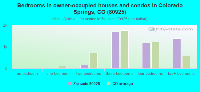 Bedrooms in owner-occupied houses and condos in Colorado Springs, CO (80925) 