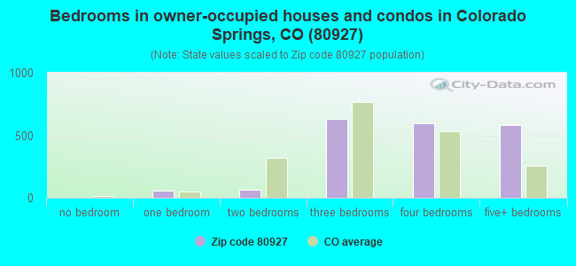 Bedrooms in owner-occupied houses and condos in Colorado Springs, CO (80927) 