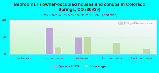 Bedrooms in owner-occupied houses and condos in Colorado Springs, CO (80929) 