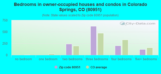 Bedrooms in owner-occupied houses and condos in Colorado Springs, CO (80951) 