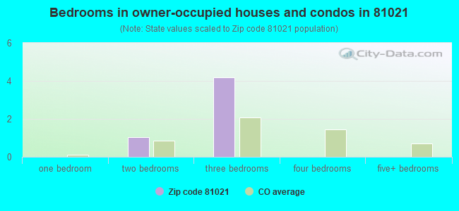Bedrooms in owner-occupied houses and condos in 81021 