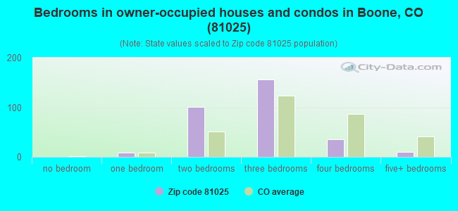 Bedrooms in owner-occupied houses and condos in Boone, CO (81025) 