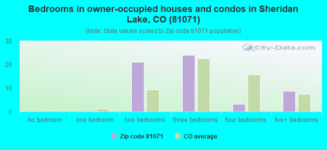 Bedrooms in owner-occupied houses and condos in Sheridan Lake, CO (81071) 