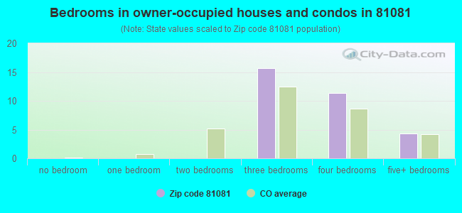 Bedrooms in owner-occupied houses and condos in 81081 