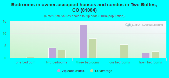 Bedrooms in owner-occupied houses and condos in Two Buttes, CO (81084) 