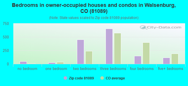 Bedrooms in owner-occupied houses and condos in Walsenburg, CO (81089) 
