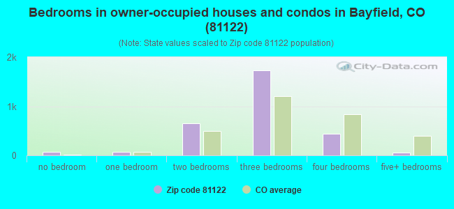 Bedrooms in owner-occupied houses and condos in Bayfield, CO (81122) 