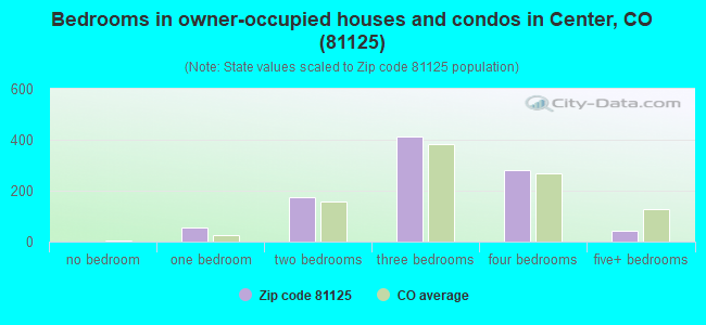 Bedrooms in owner-occupied houses and condos in Center, CO (81125) 