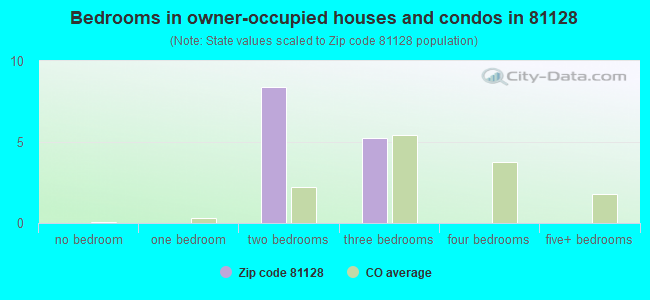 Bedrooms in owner-occupied houses and condos in 81128 