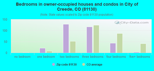 Bedrooms in owner-occupied houses and condos in City of Creede, CO (81130) 